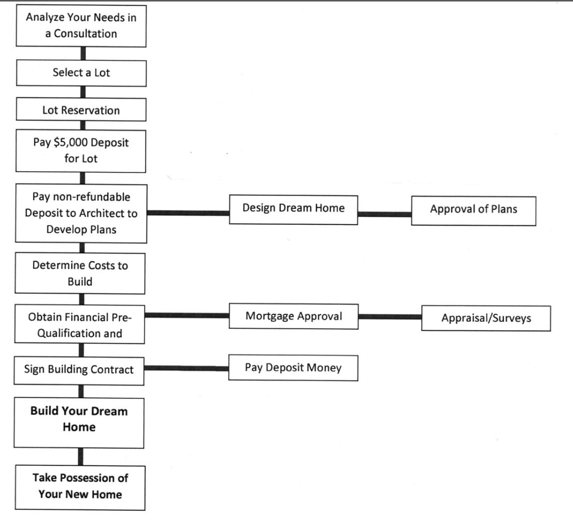building_process